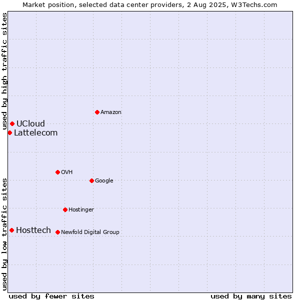 Market position of UCloud vs. Hosttech vs. Lattelecom