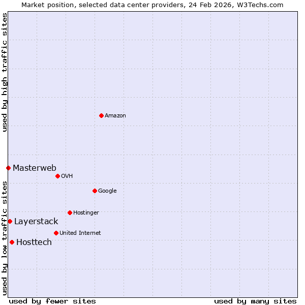 Market position of Hosttech vs. Layerstack vs. Masterweb