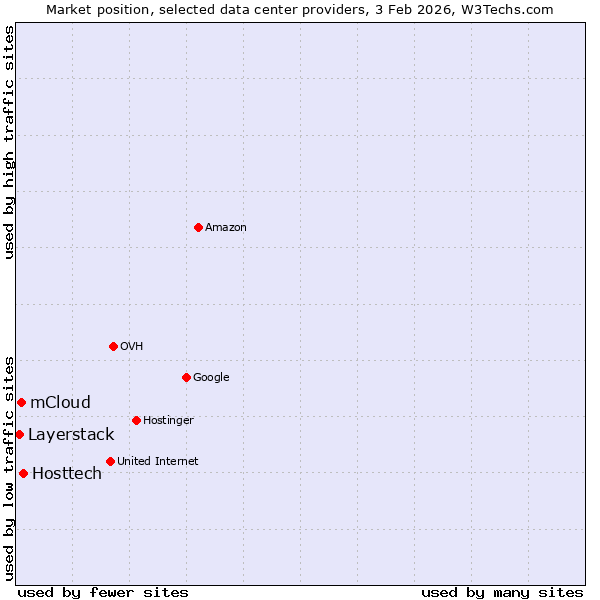Market position of Hosttech vs. mCloud vs. Layerstack