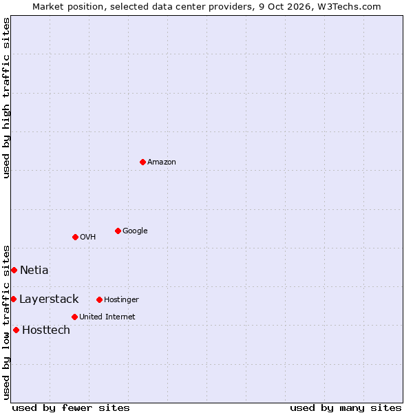 Market position of Hosttech vs. Netia vs. Layerstack