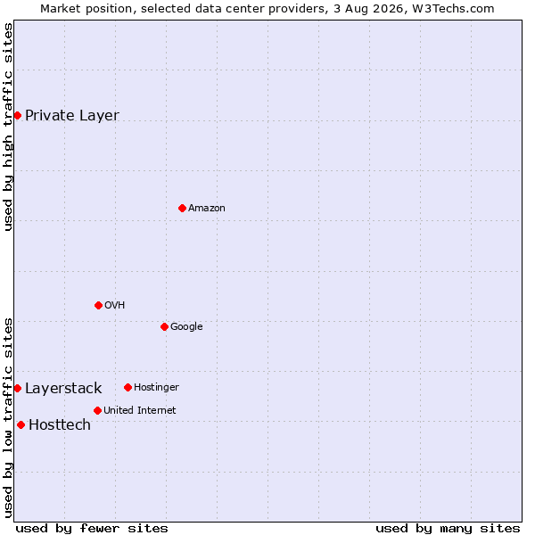 Market position of Hosttech vs. Private Layer vs. Layerstack