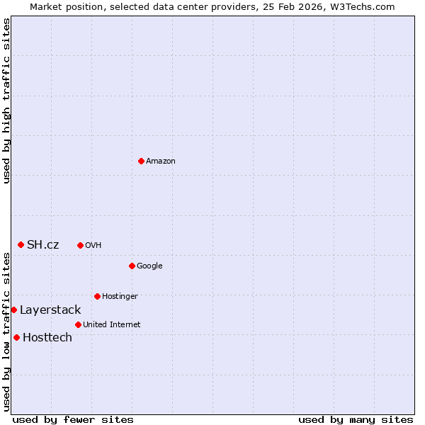 Market position of SH.cz vs. Hosttech vs. Layerstack
