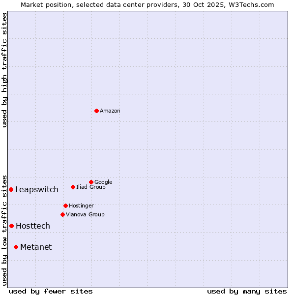 Market position of Metanet vs. Hosttech vs. Leapswitch