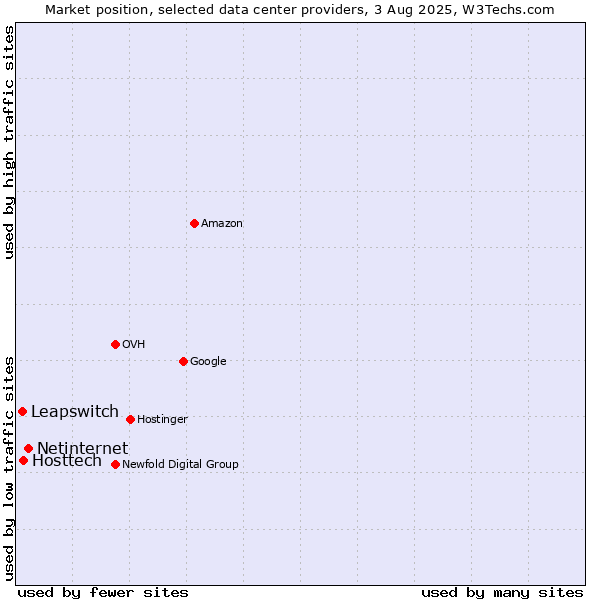 Market position of Netinternet vs. Hosttech vs. Leapswitch
