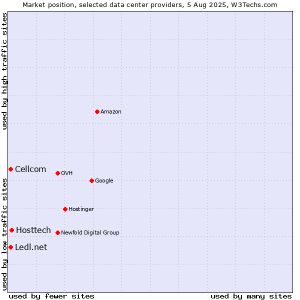 Market position of Hosttech vs. Cellcom vs. Ledl.net
