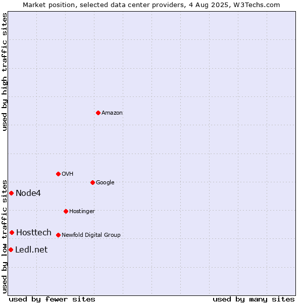 Market position of Hosttech vs. Node4 vs. Ledl.net