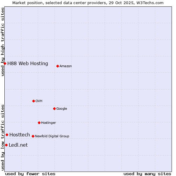 Market position of Hosttech vs. Ledl.net vs. H88 Web Hosting