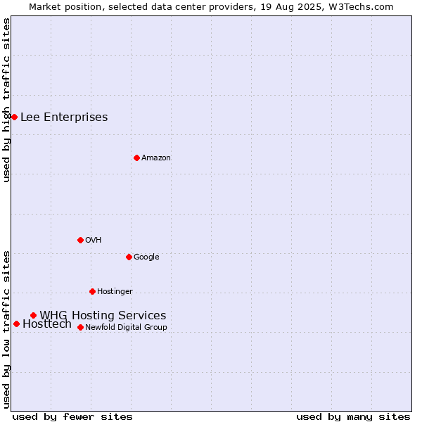 Market position of WHG Hosting Services vs. Hosttech vs. Lee Enterprises