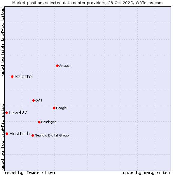 Market position of Selectel vs. Hosttech vs. Level27