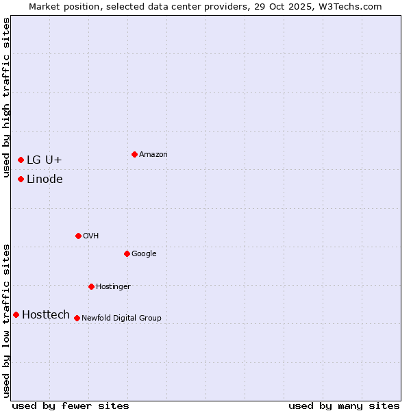 Market position of LG U+ vs. Linode vs. Hosttech