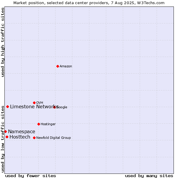 Market position of Limestone Networks vs. Hosttech vs. Namespace