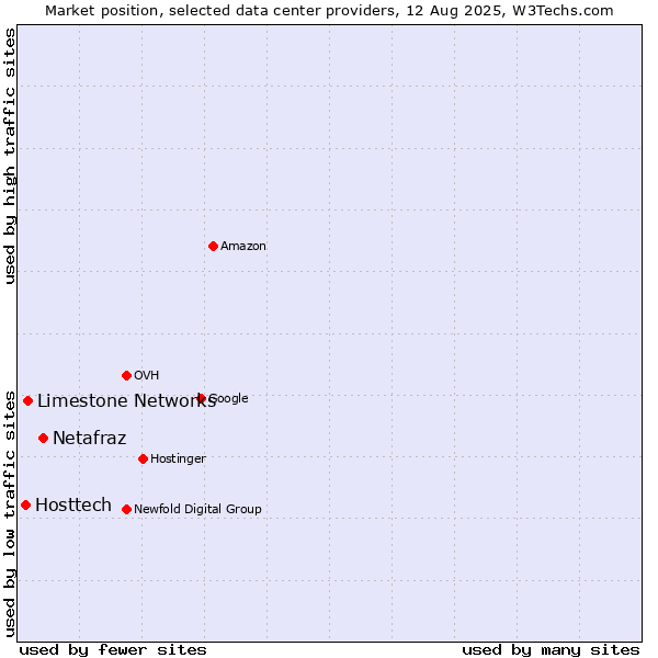 Market position of Netafraz vs. Limestone Networks vs. Hosttech