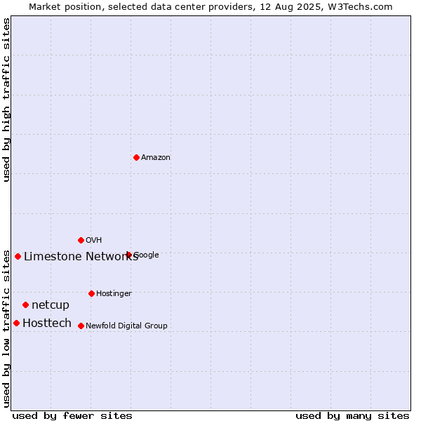 Market position of netcup vs. Limestone Networks vs. Hosttech