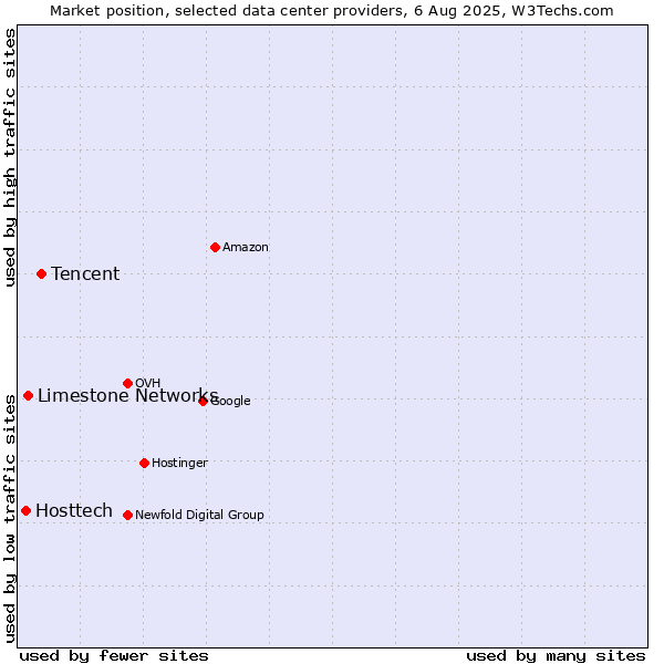 Market position of Tencent vs. Limestone Networks vs. Hosttech