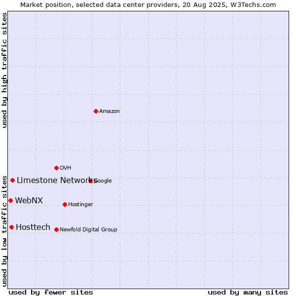 Market position of Limestone Networks vs. Hosttech vs. WebNX