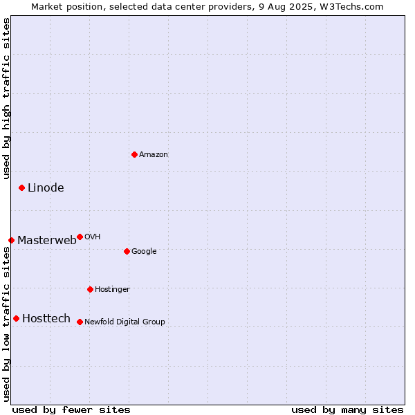 Market position of Linode vs. Hosttech vs. Masterweb