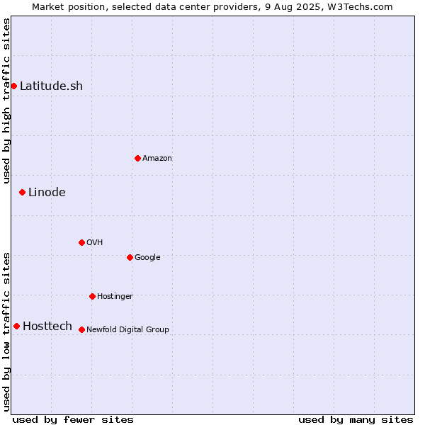 Market position of Linode vs. Hosttech vs. Latitude.sh