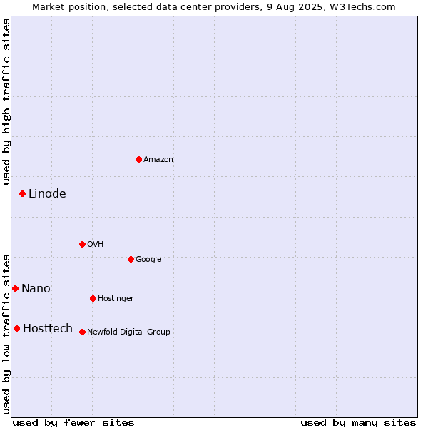 Market position of Linode vs. Hosttech vs. Nano