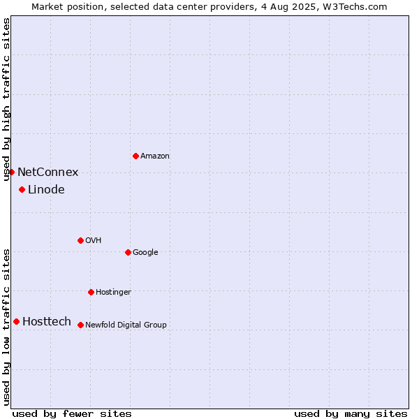 Market position of Linode vs. Hosttech vs. NetConnex
