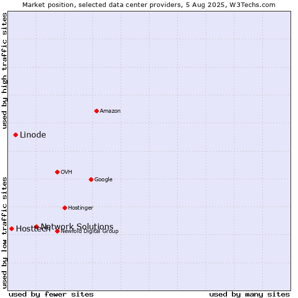 Market position of Network Solutions vs. Linode vs. Hosttech