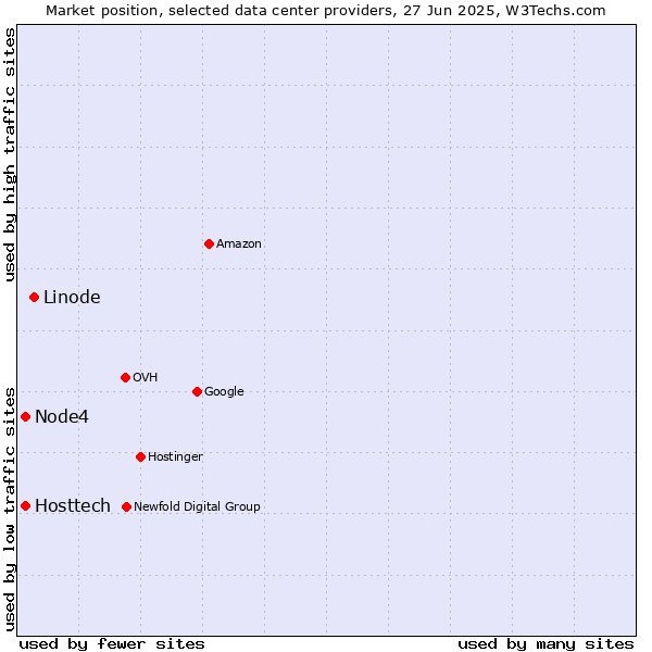 Market position of Linode vs. Hosttech vs. Node4