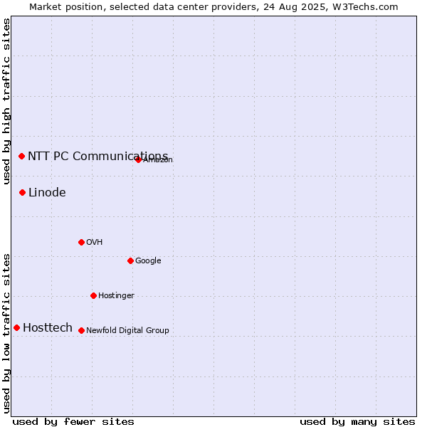 Market position of Linode vs. NTT PC Communications vs. Hosttech