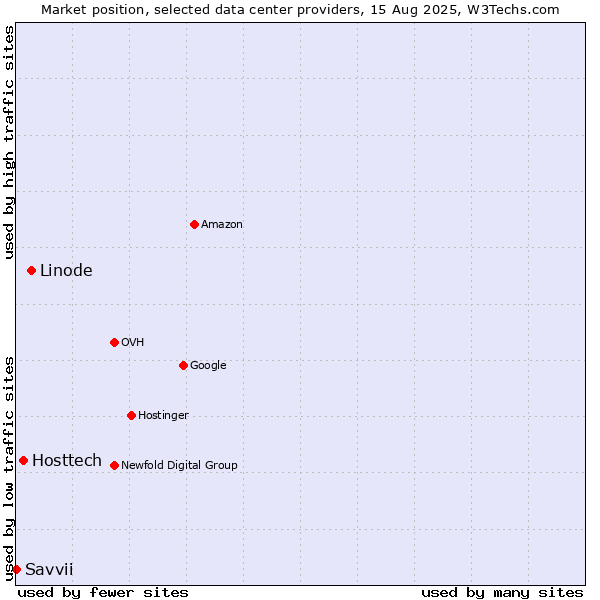 Market position of Linode vs. Hosttech vs. Savvii