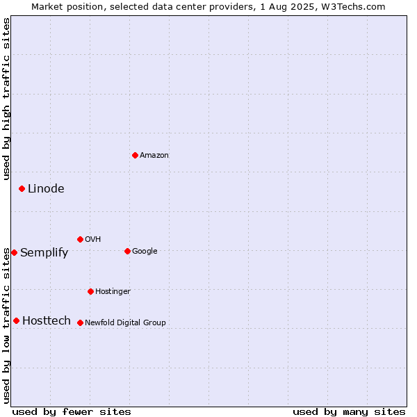 Market position of Linode vs. Hosttech vs. Semplify