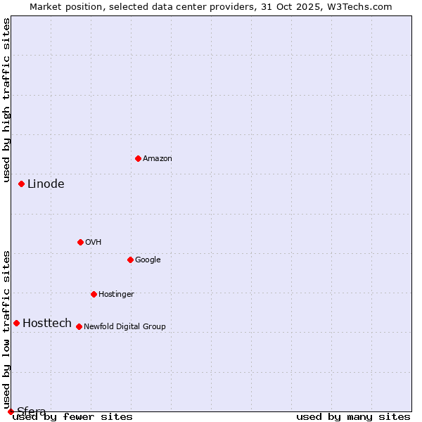 Market position of Linode vs. Hosttech vs. Sfera