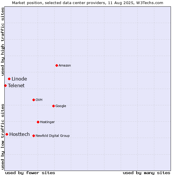 Market position of Linode vs. Hosttech vs. Telenet