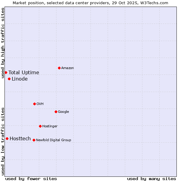 Market position of Linode vs. Hosttech vs. Total Uptime