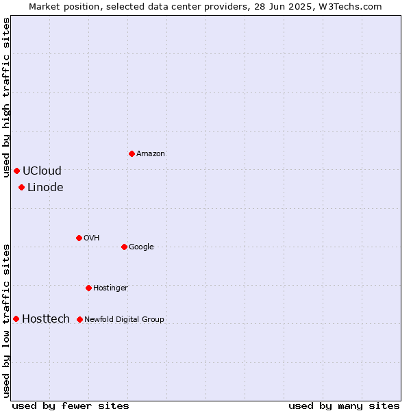 Market position of Linode vs. UCloud vs. Hosttech