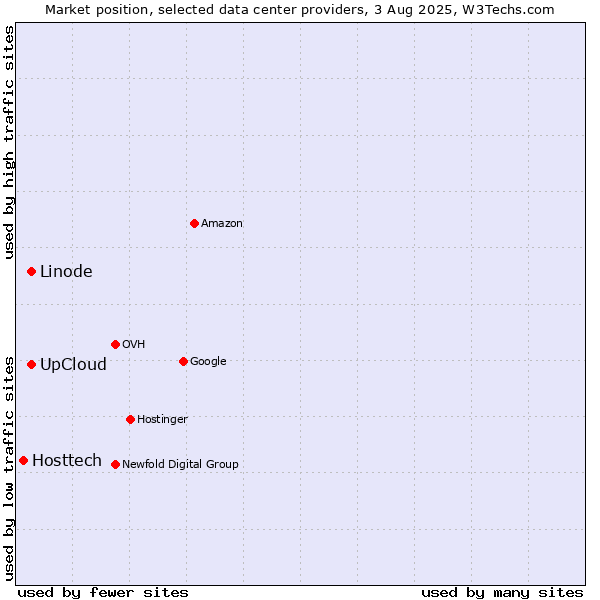 Market position of UpCloud vs. Linode vs. Hosttech