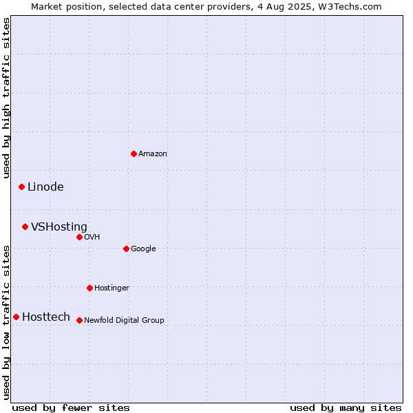 Market position of VSHosting vs. Linode vs. Hosttech