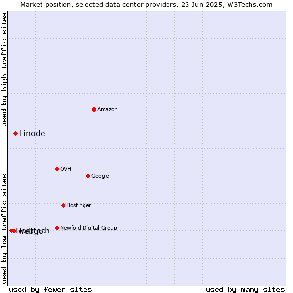 Market position of Linode vs. webgo vs. Hosttech