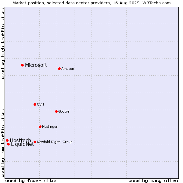 Market position of Microsoft vs. LiquidNet vs. Hosttech