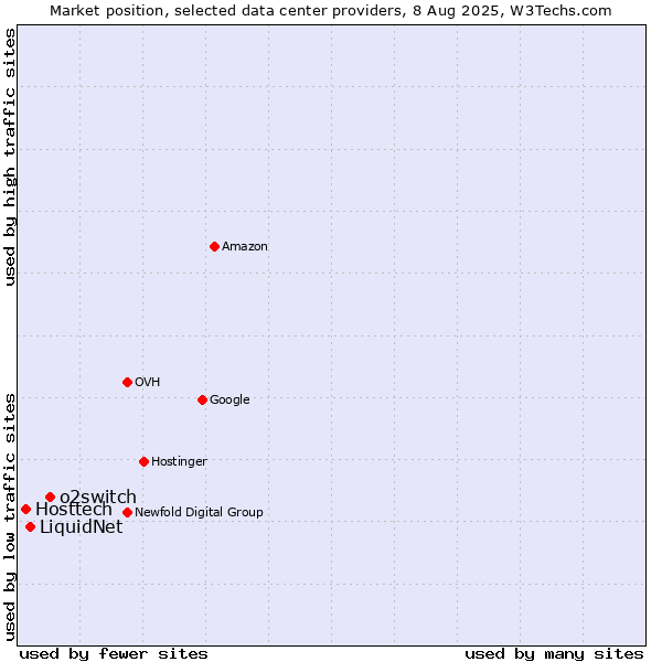 Market position of o2switch vs. LiquidNet vs. Hosttech