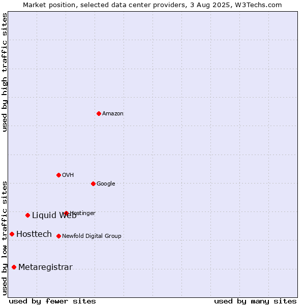 Market position of Liquid Web vs. Metaregistrar vs. Hosttech