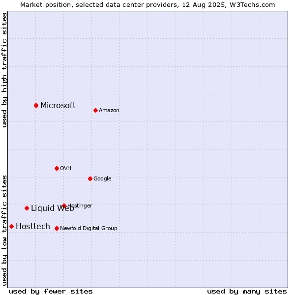 Market position of Microsoft vs. Liquid Web vs. Hosttech