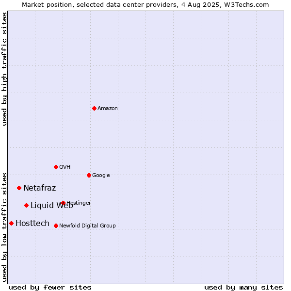 Market position of Liquid Web vs. Netafraz vs. Hosttech