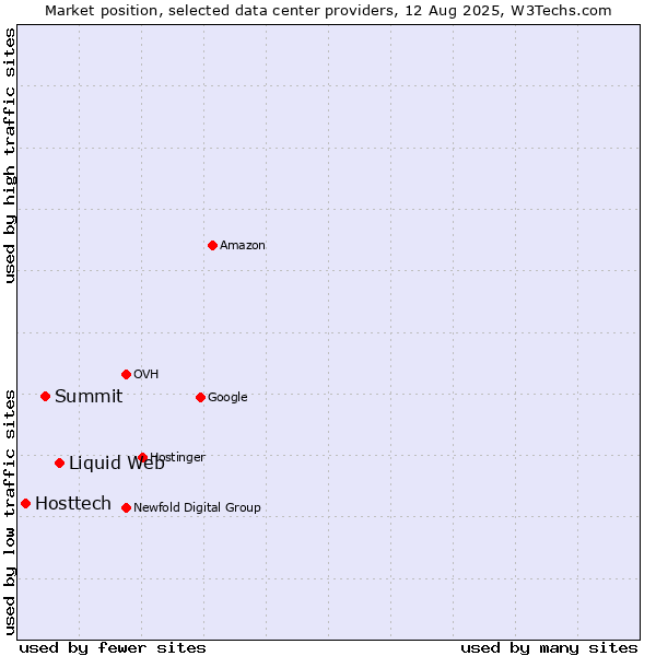 Market position of Liquid Web vs. Summit vs. Hosttech