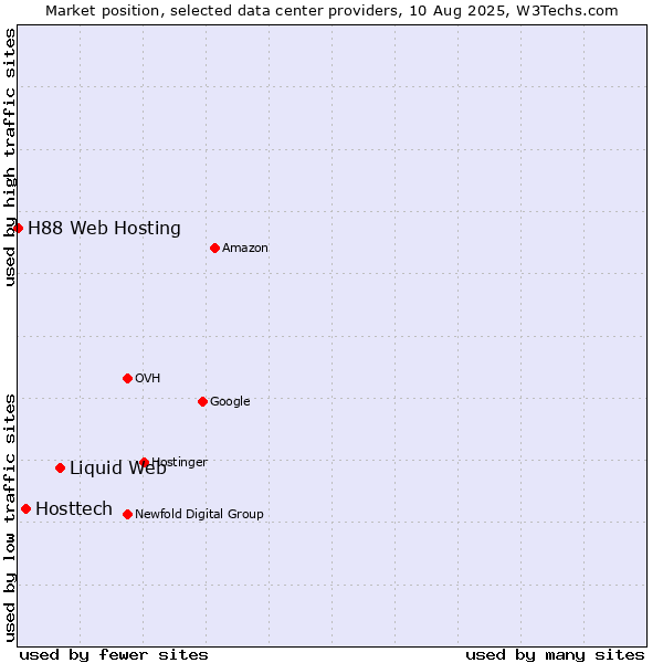 Market position of Liquid Web vs. Hosttech vs. H88 Web Hosting