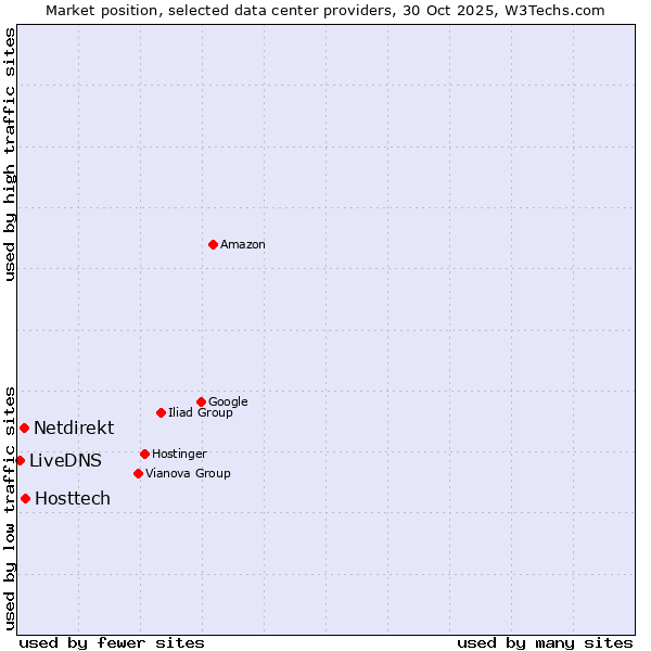 Market position of Hosttech vs. Netdirekt vs. LiveDNS