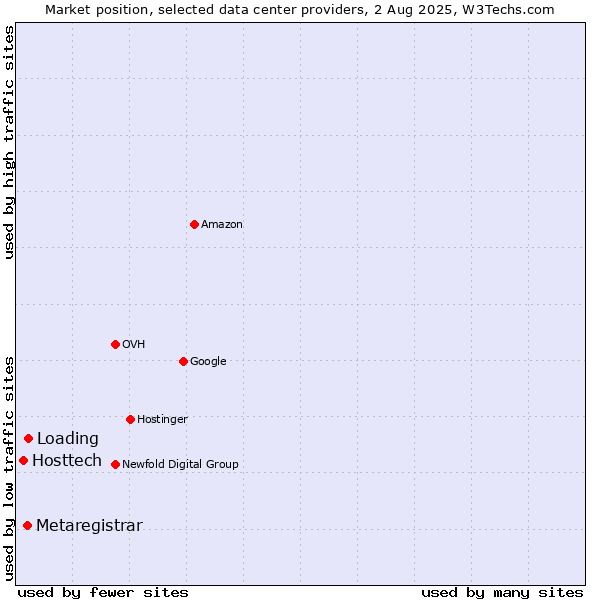 Market position of Loading vs. Metaregistrar vs. Hosttech