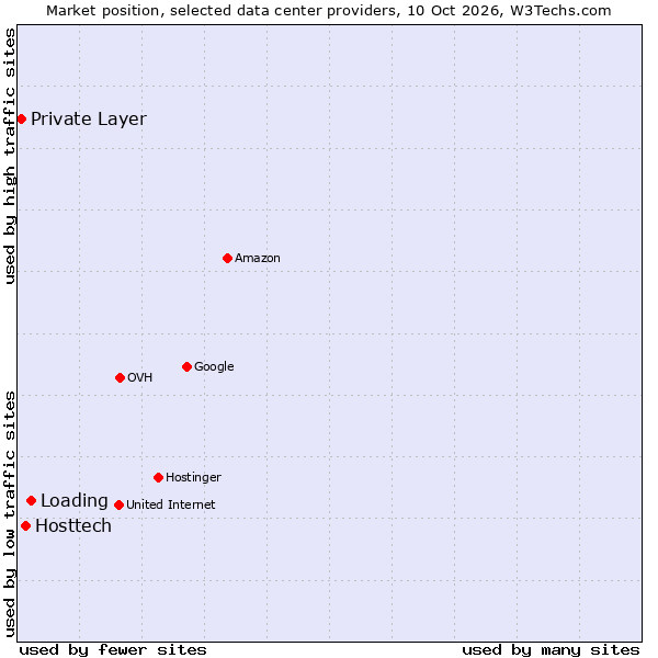 Market position of Loading vs. Hosttech vs. Private Layer
