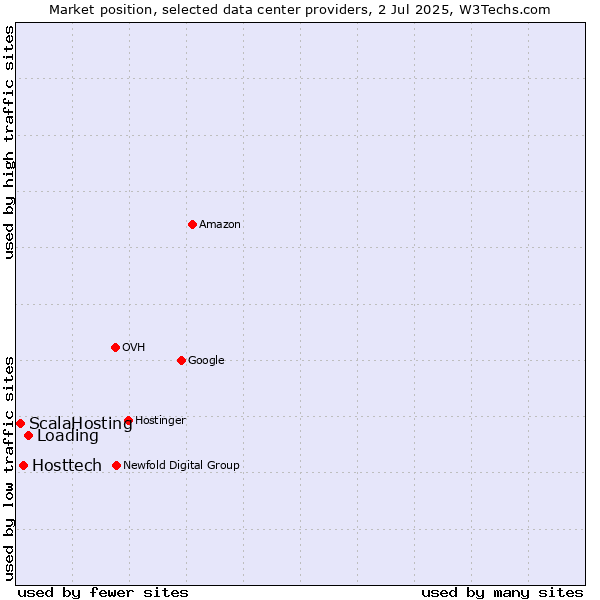 Market position of Loading vs. Hosttech vs. ScalaHosting