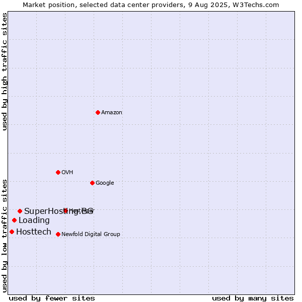 Market position of SuperHosting.BG vs. Loading vs. Hosttech