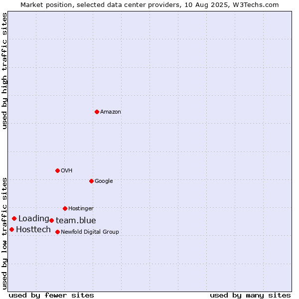 Market position of team.blue vs. Loading vs. Hosttech