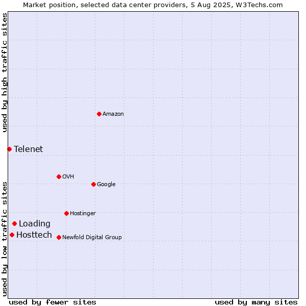 Market position of Loading vs. Hosttech vs. Telenet