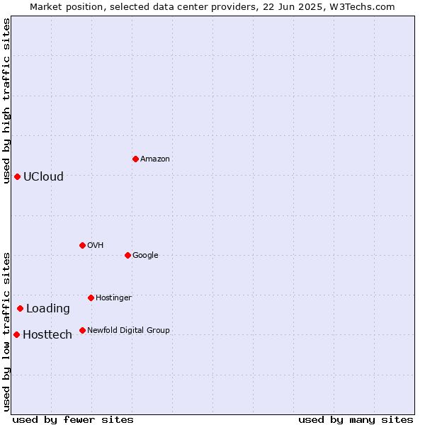 Market position of Loading vs. UCloud vs. Hosttech